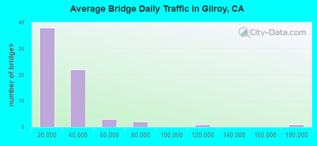 Average Bridge Daily Traffic in Gilroy, CA