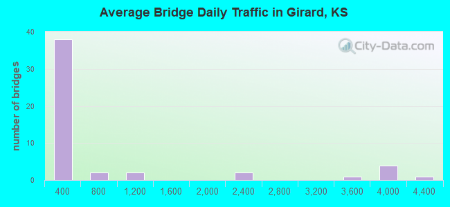 Average Bridge Daily Traffic in Girard, KS