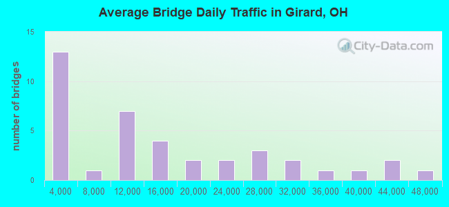 Average Bridge Daily Traffic in Girard, OH
