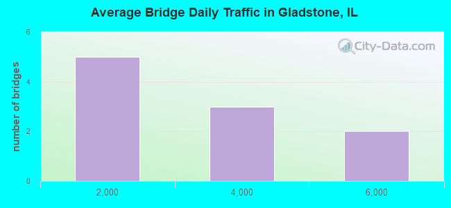 Average Bridge Daily Traffic in Gladstone, IL