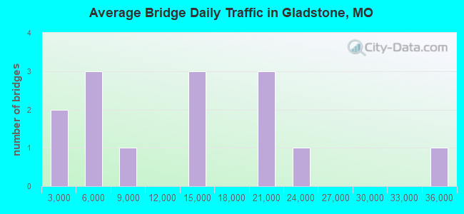 Average Bridge Daily Traffic in Gladstone, MO