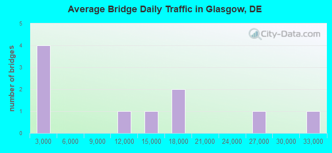 Average Bridge Daily Traffic in Glasgow, DE