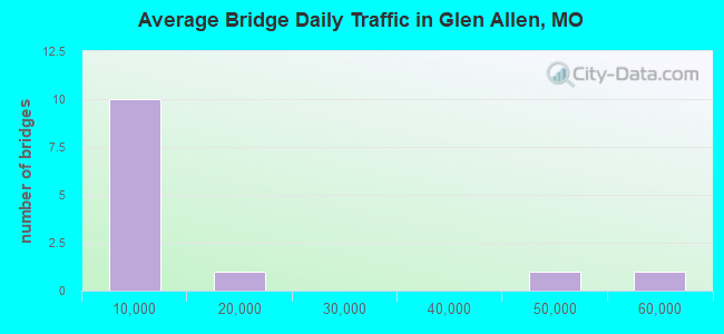 Average Bridge Daily Traffic in Glen Allen, MO