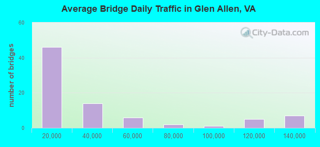 Average Bridge Daily Traffic in Glen Allen, VA