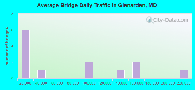 Average Bridge Daily Traffic in Glenarden, MD
