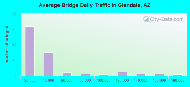 Average Bridge Daily Traffic in Glendale, AZ