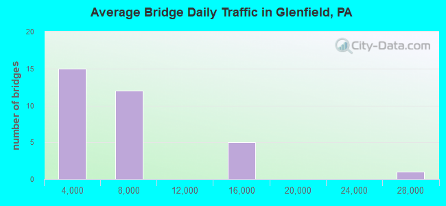 Average Bridge Daily Traffic in Glenfield, PA
