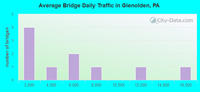 Average Bridge Daily Traffic in Glenolden, PA