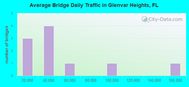Average Bridge Daily Traffic in Glenvar Heights, FL