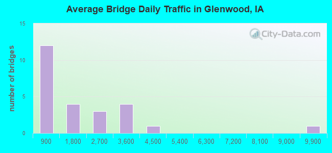 Average Bridge Daily Traffic in Glenwood, IA