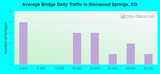 Average Bridge Daily Traffic in Glenwood Springs, CO