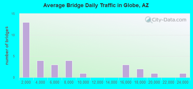Average Bridge Daily Traffic in Globe, AZ
