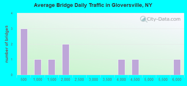 Average Bridge Daily Traffic in Gloversville, NY