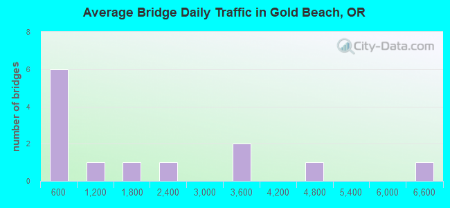 Average Bridge Daily Traffic in Gold Beach, OR