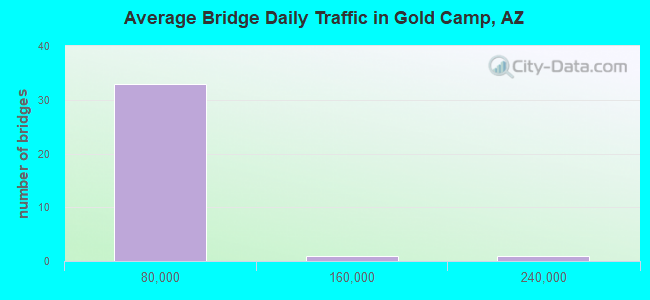 Average Bridge Daily Traffic in Gold Camp, AZ