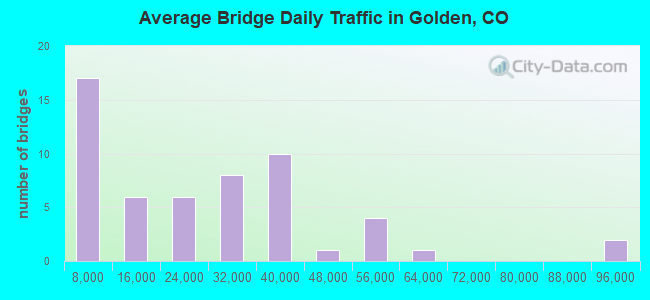 Average Bridge Daily Traffic in Golden, CO
