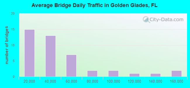 Average Bridge Daily Traffic in Golden Glades, FL
