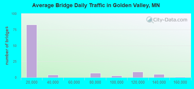 Average Bridge Daily Traffic in Golden Valley, MN