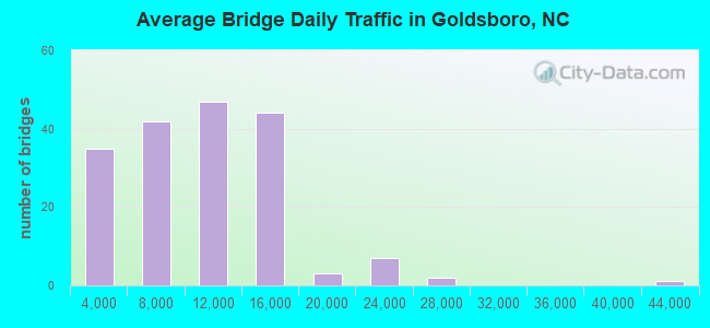 Average Bridge Daily Traffic in Goldsboro, NC