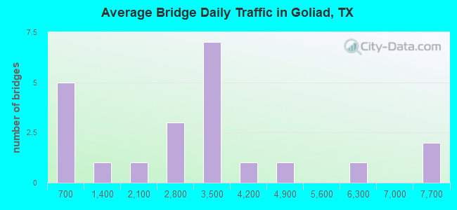 Average Bridge Daily Traffic in Goliad, TX