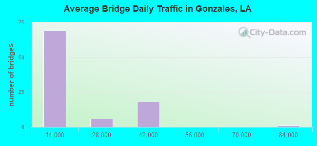 Average Bridge Daily Traffic in Gonzales, LA