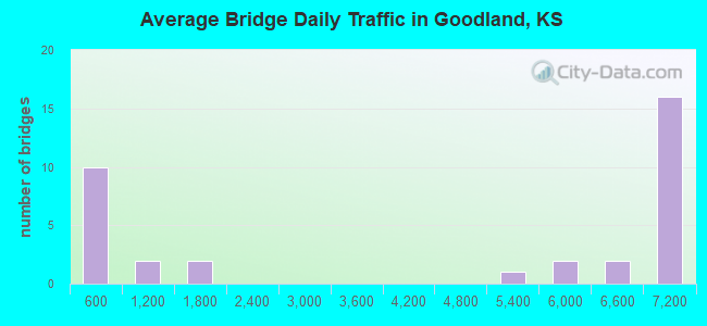 Average Bridge Daily Traffic in Goodland, KS