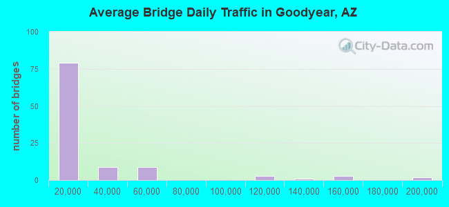 Average Bridge Daily Traffic in Goodyear, AZ