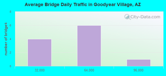 Average Bridge Daily Traffic in Goodyear Village, AZ