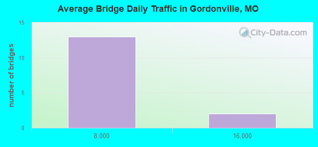 Average Bridge Daily Traffic in Gordonville, MO