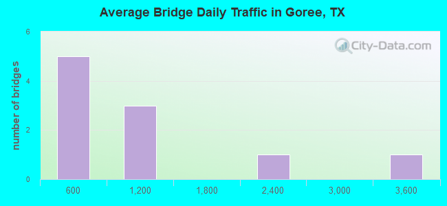 Average Bridge Daily Traffic in Goree, TX