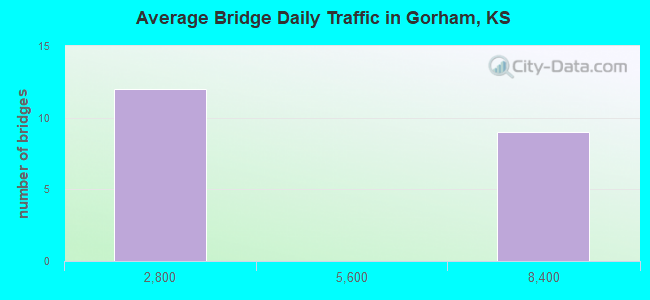 Average Bridge Daily Traffic in Gorham, KS