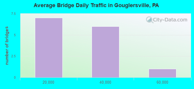 Average Bridge Daily Traffic in Gouglersville, PA