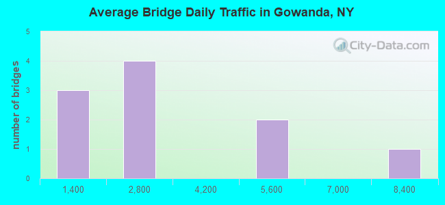 Average Bridge Daily Traffic in Gowanda, NY