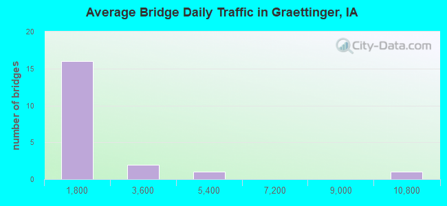 Average Bridge Daily Traffic in Graettinger, IA