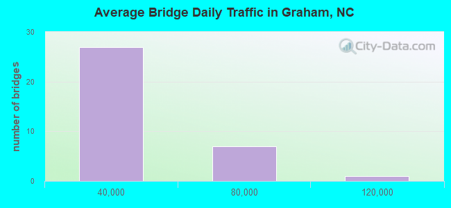 Average Bridge Daily Traffic in Graham, NC