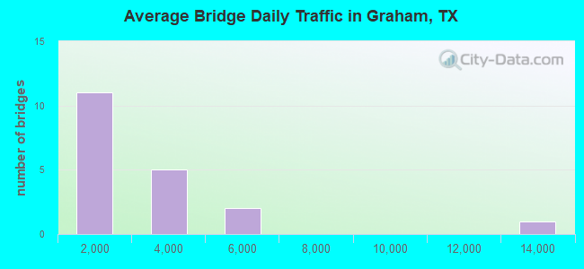 Average Bridge Daily Traffic in Graham, TX