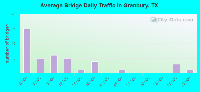 Average Bridge Daily Traffic in Granbury, TX