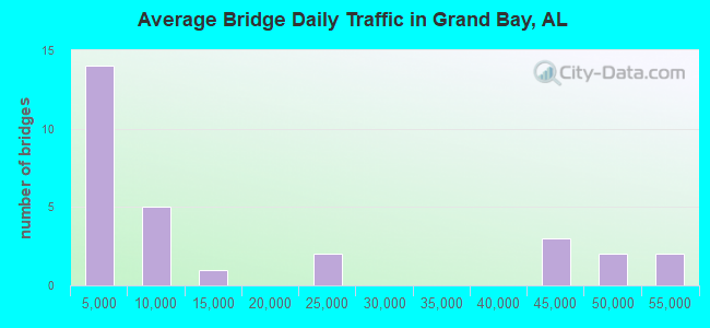 Average Bridge Daily Traffic in Grand Bay, AL