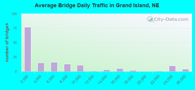 Average Bridge Daily Traffic in Grand Island, NE