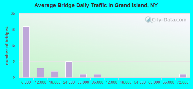 Average Bridge Daily Traffic in Grand Island, NY