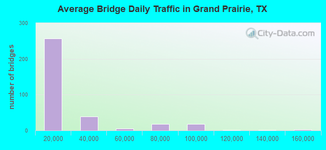 Average Bridge Daily Traffic in Grand Prairie, TX