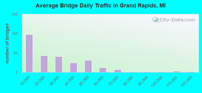 Average Bridge Daily Traffic in Grand Rapids, MI