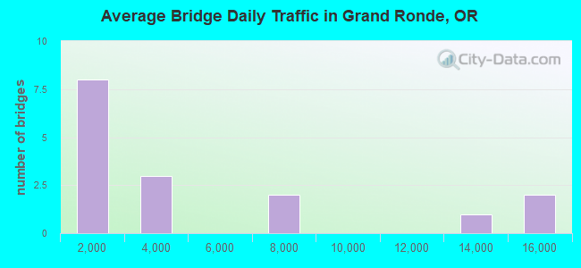 Average Bridge Daily Traffic in Grand Ronde, OR