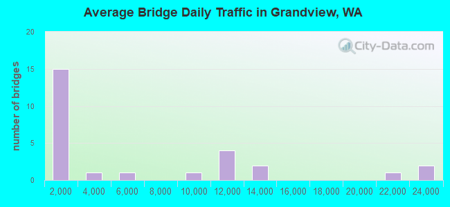 Average Bridge Daily Traffic in Grandview, WA