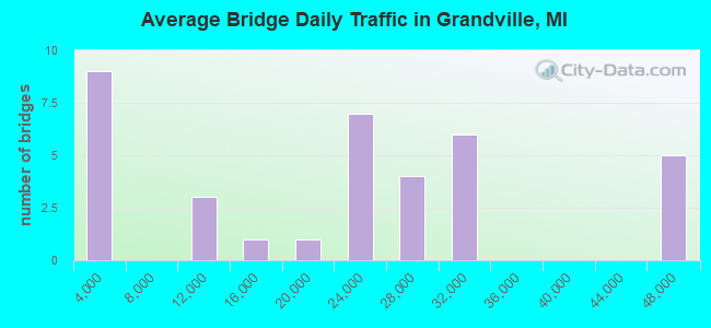 Average Bridge Daily Traffic in Grandville, MI