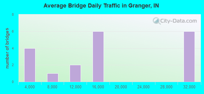 Average Bridge Daily Traffic in Granger, IN