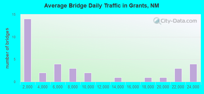 Average Bridge Daily Traffic in Grants, NM