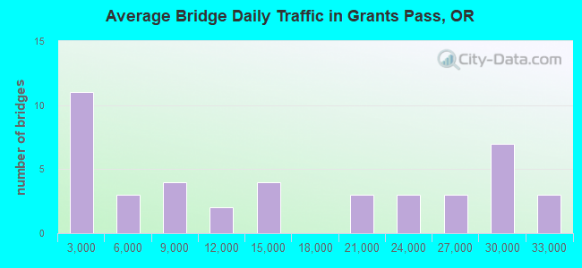 Average Bridge Daily Traffic in Grants Pass, OR