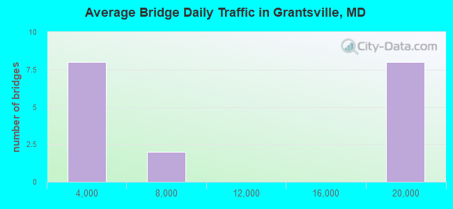 Average Bridge Daily Traffic in Grantsville, MD