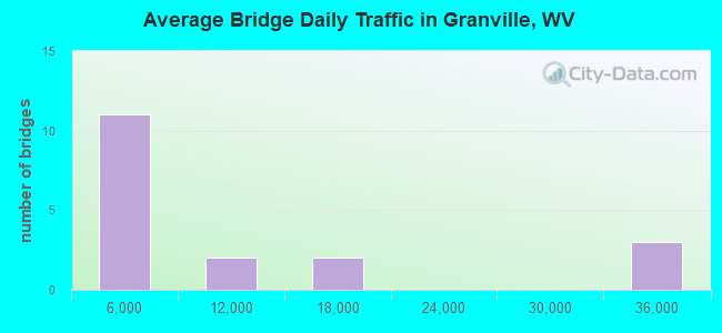 Average Bridge Daily Traffic in Granville, WV
